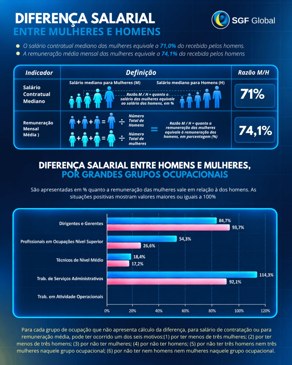 Diferenca Salarial entre mulheres e homens